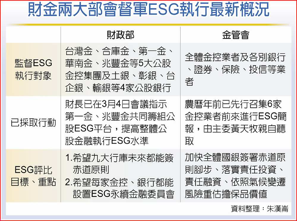 財金兩大部會督軍ESG執行最新概況